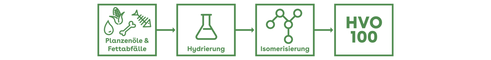 Herstellung von HVO100